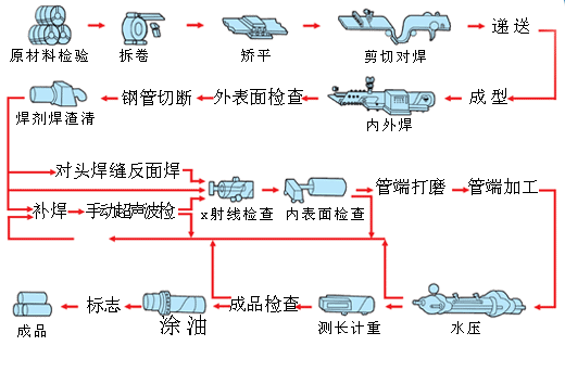 螺旋管是怎么焊接成型的（螺旋管工艺）